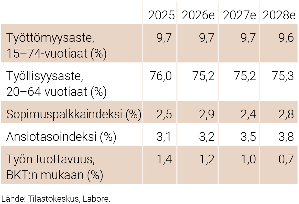 Työmarkkinoiden keskeiset luvut 2025–2028