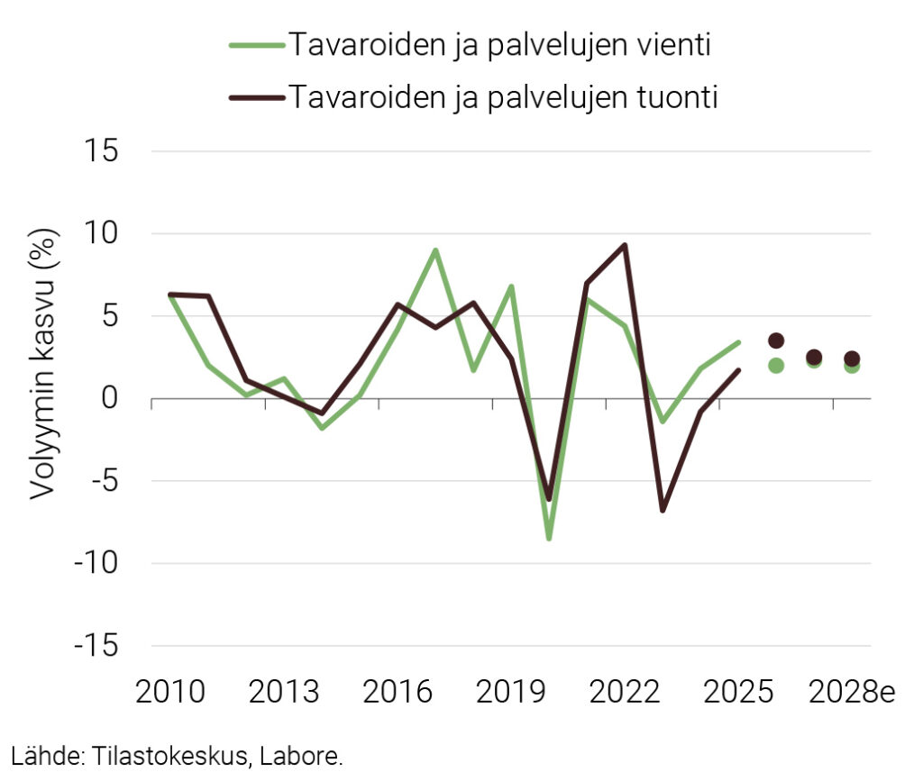 Kuvio 1. Tavaroiden ja palvelujen ulkomaankauppa 2010–2028