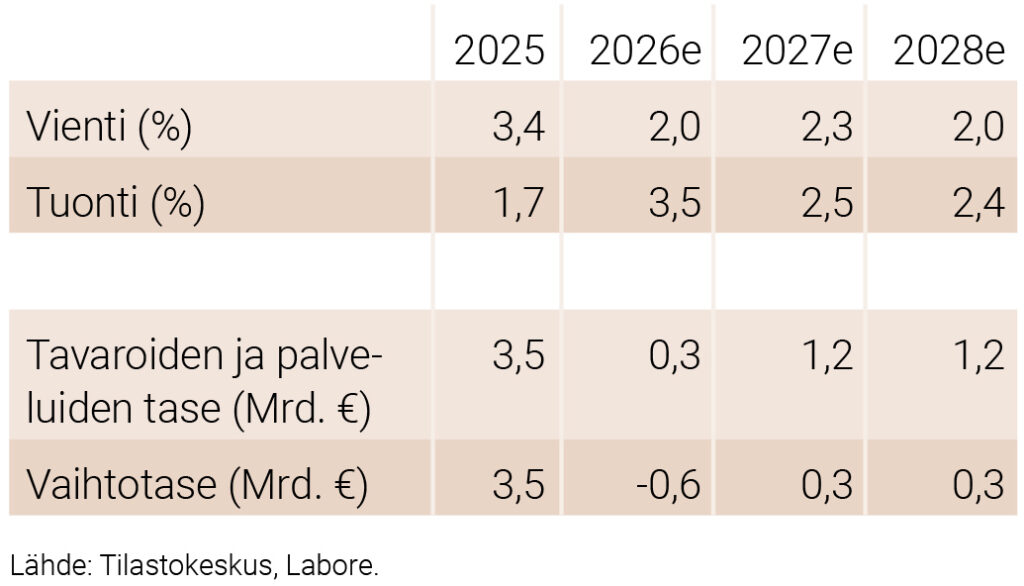 Ulkomaankaupan keskeisiä ennustelukuja 2025–2028