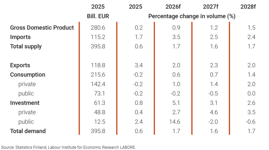 Demand and supply 2025–2028