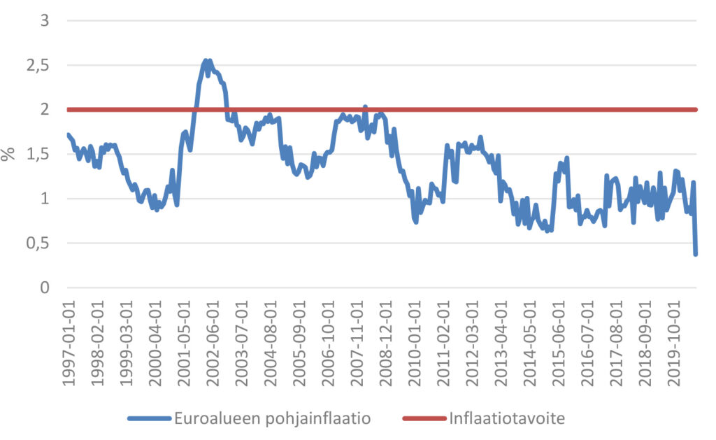 Pohjainflaatio euroalueella