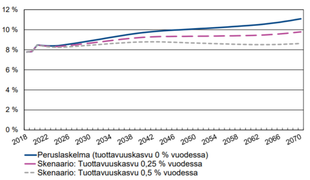 Tuottavuuden vaikutus suhteessa sote-menojen kehitykseen (suhteessa BKT:hen)