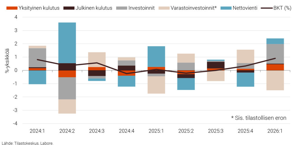 Kuvio 2. BKT:n neljännesvuosikasvun kysyntätekijät 2024:1–2026:1