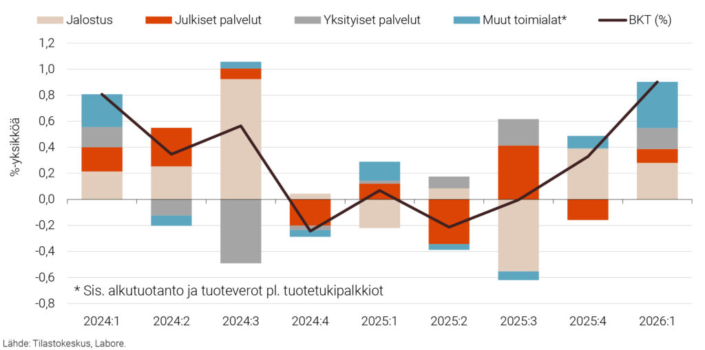 Kuvio 3. BKT:n neljännesvuosikasvun tarjontatekijät 2024:1–2026:1