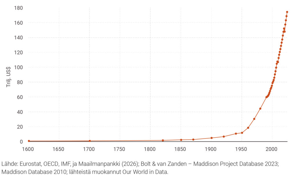 Kuvio 1. Maailman bruttokansantuote vuosina 1600–2024