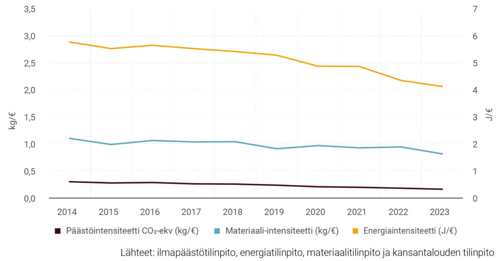 Kuvio 1. Suomen päästö-, materiaali- ja energiaintensiteetti vuosina 2014–2023