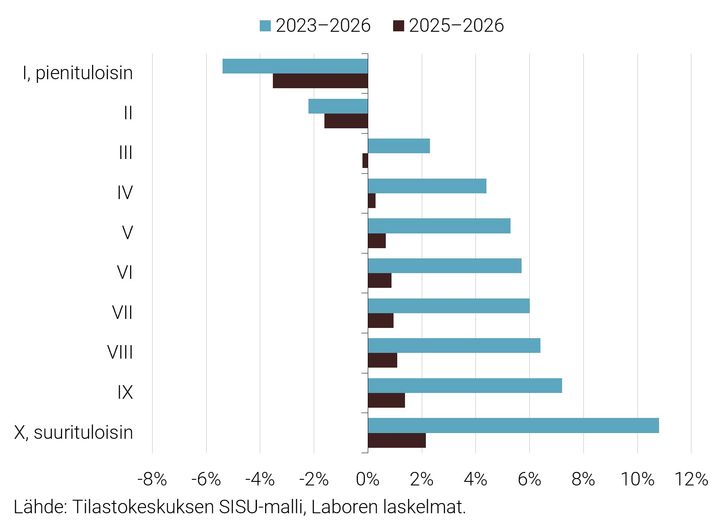 Kuvio%3A%20ostovoiman%20muutos%20tulokymmenyksitt%E4in%202025%u20132026%20ja%202023%u20132026