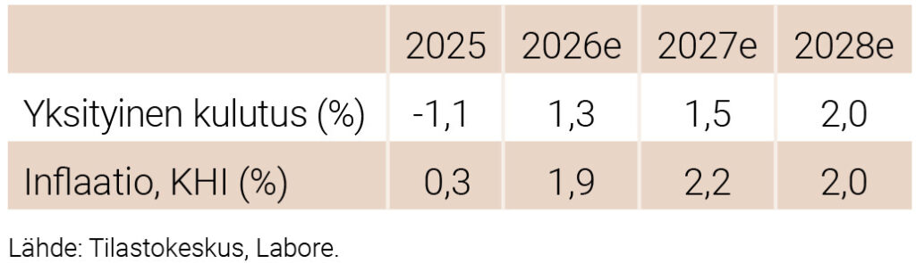 Kotitalouksien keskeiset luvut 2025–2028