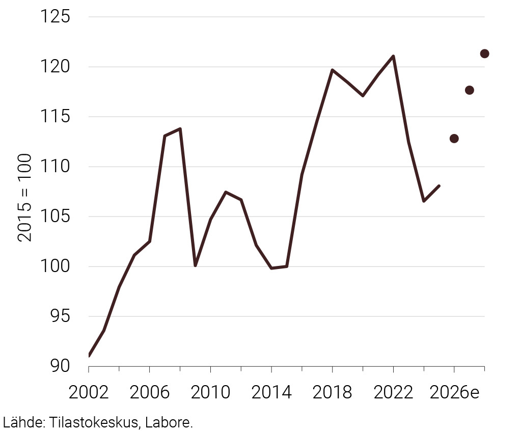 Investoinnit 2002–2028
