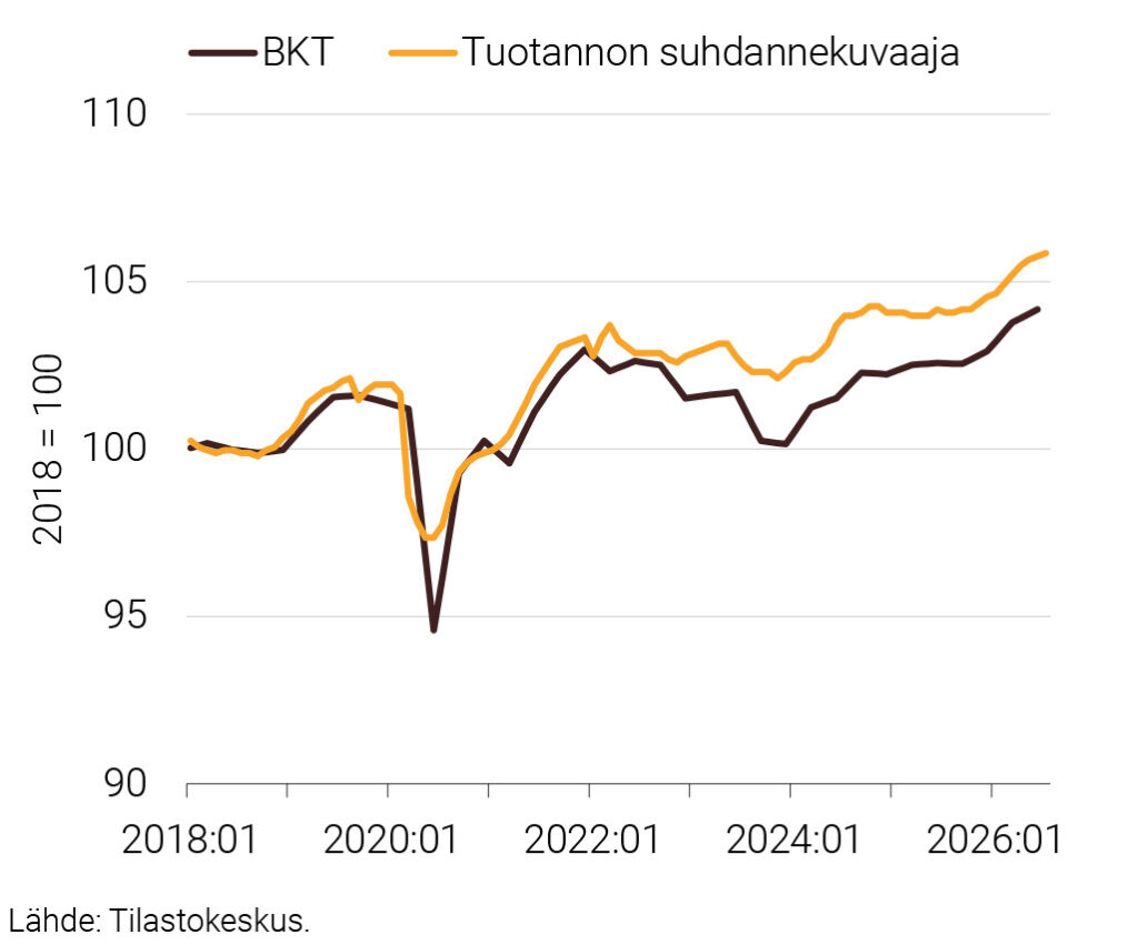 BKT ja tuotannon suhdannekuvaaja 2019:01–2026:07