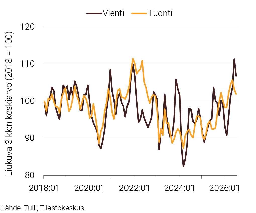 Kuvio 2. Tavarakaupan volyymi 2018:01–2026:07
