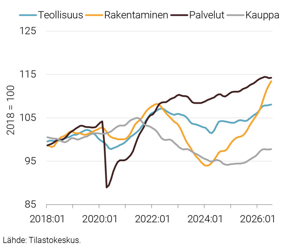 Kuvio 3. Päätoimialojen tuotannon volyymi 2018:01–2026:07