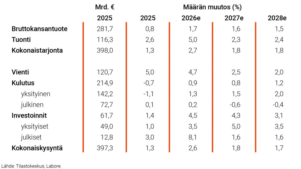 Kysynnän ja tarjonnan tase 2025–2028