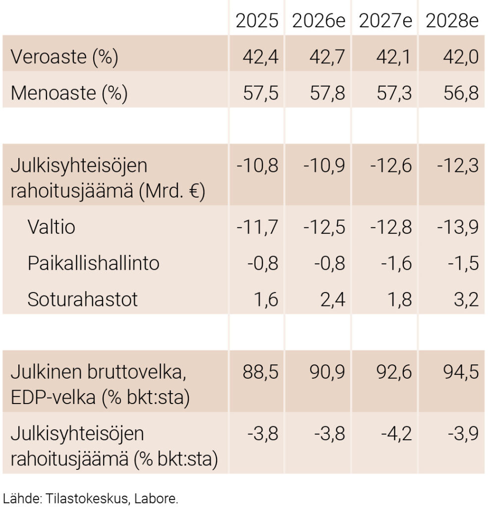 Julkisen talouden keskeisiä lukuja 2025–2028