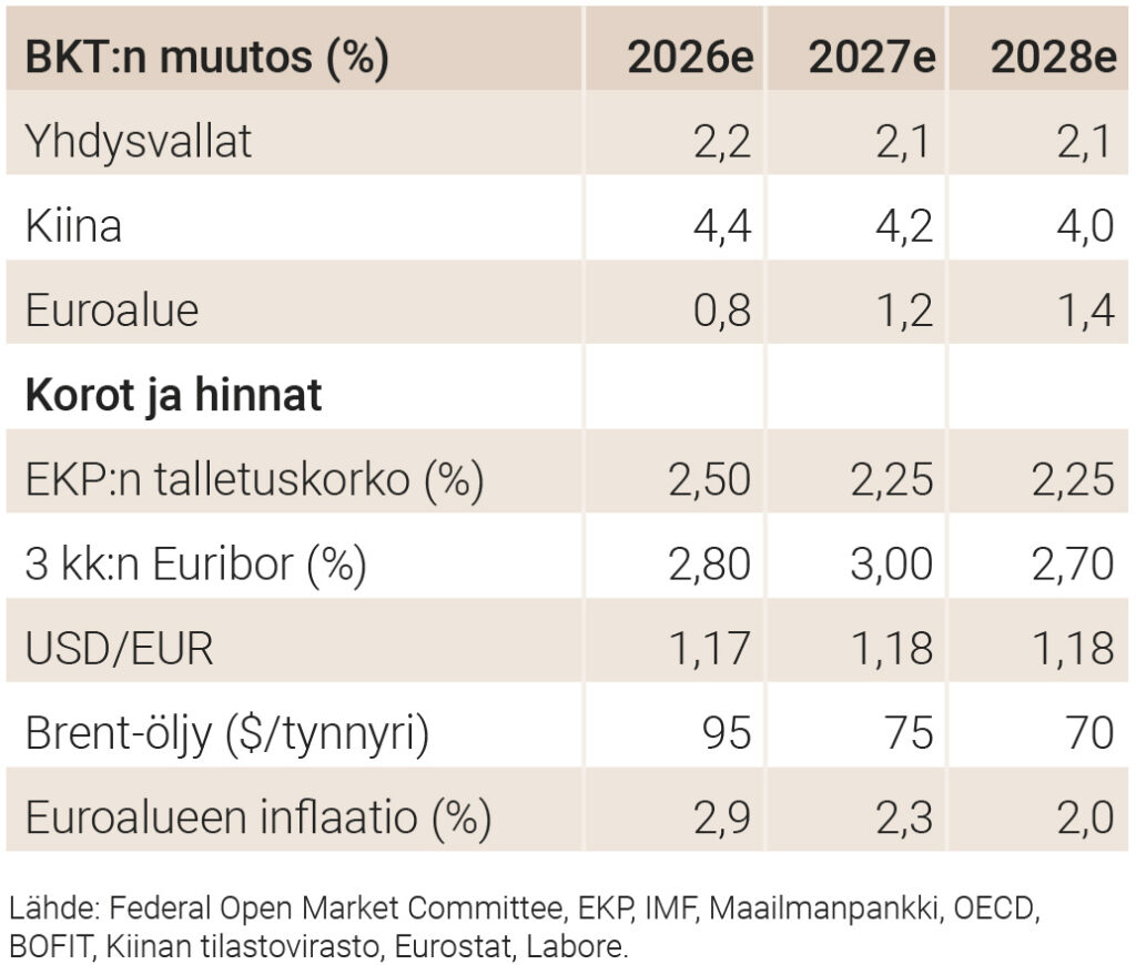 Kansainvälinen talous 2026–2028