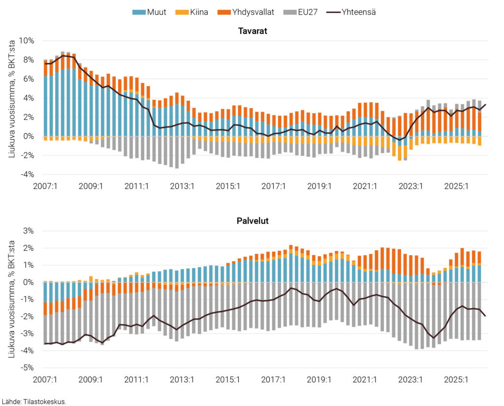 Suomen ulkomaankaupan tase kohdemaiden mukaan 2007:1–2026:2