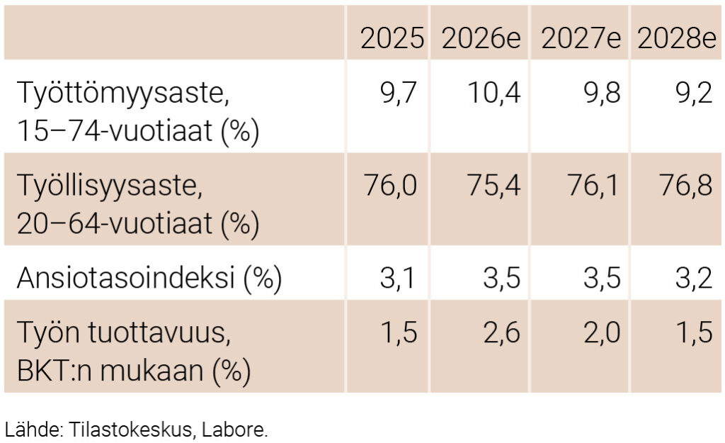 Työmarkkinoiden keskeiset luvut 2025–2028
