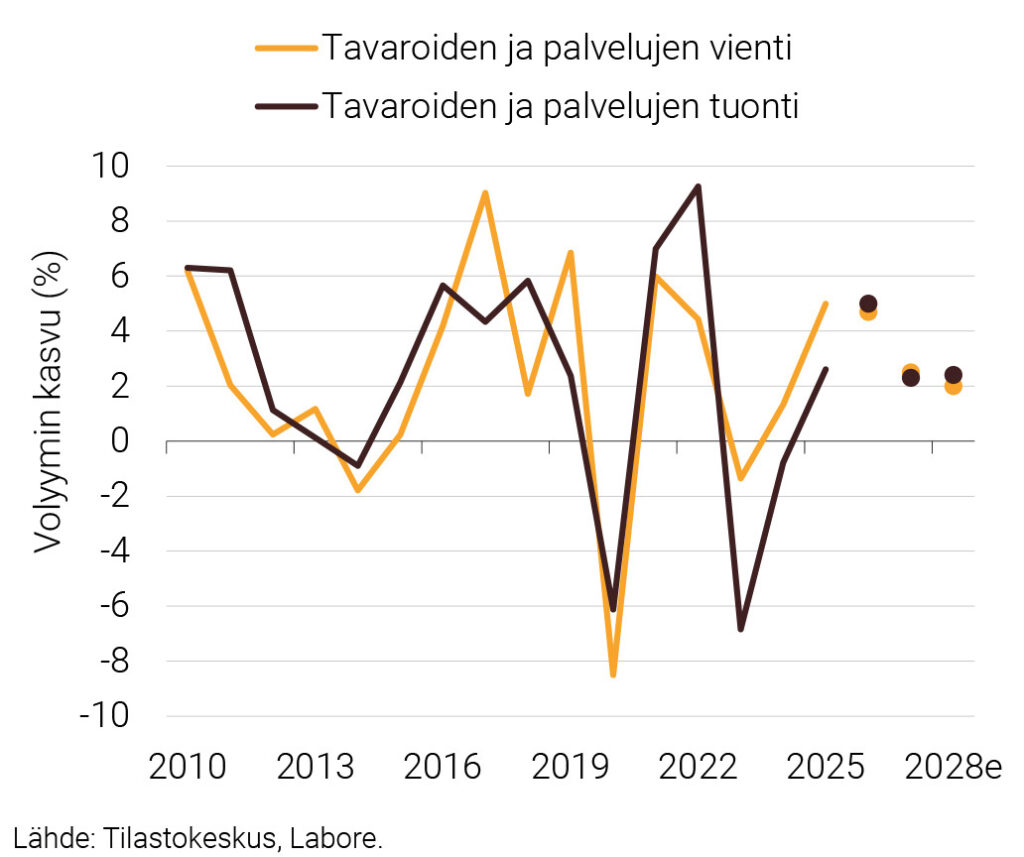 Tavaroiden ja palvelujen ulkomaankauppa 2010–2028