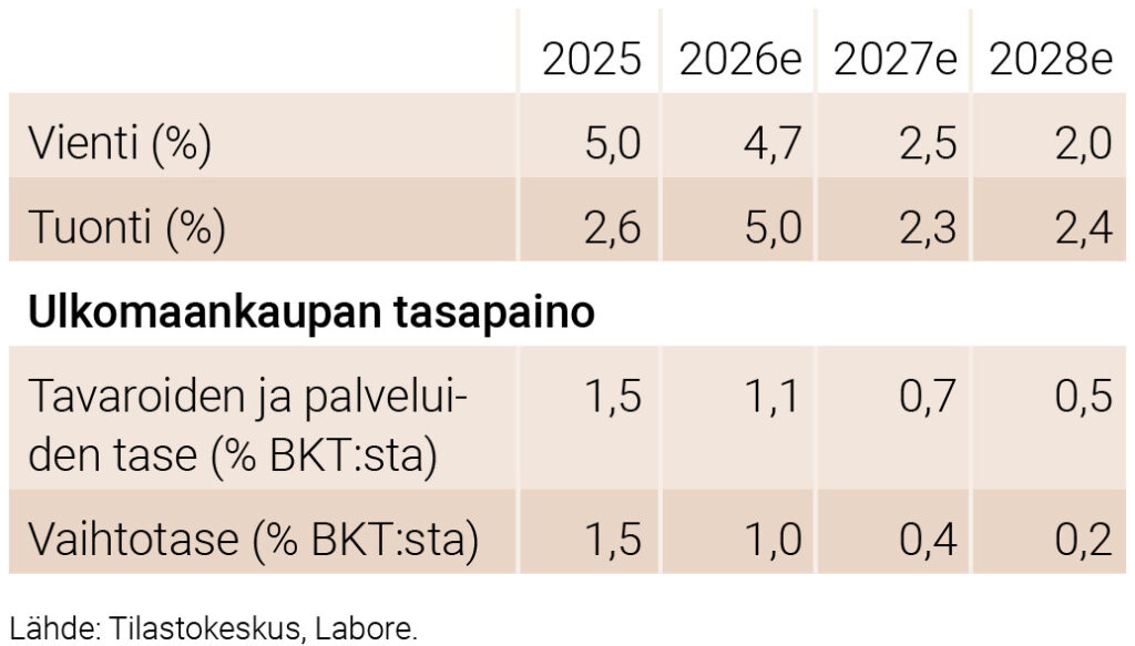 Ulkomaankaupan keskeisiä ennustelukuja 2025–2028