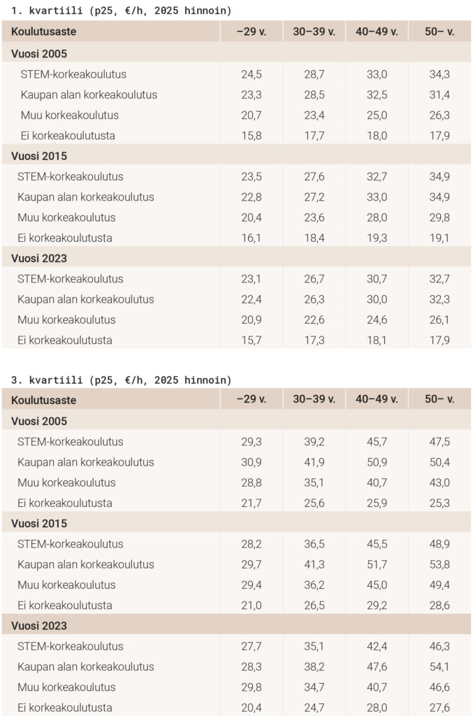 Liitetaulukko A2. Palkka alimmassa ja ylimmässä kvartiilissa (€/h, 2025 hinnoin)