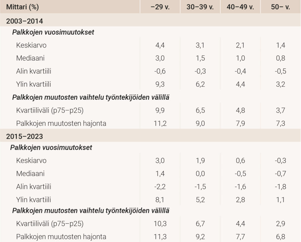 Liitetaulukko A3. Reaalipalkkojen muutokset ja niiden hajonta työntekijöiden välillä ikäryhmittäin (%)