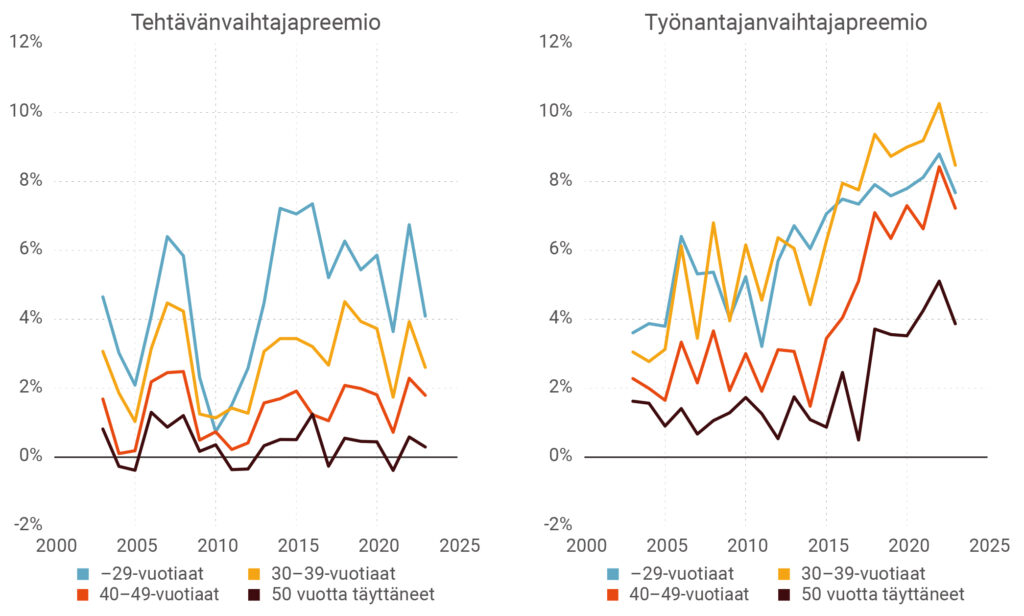 Kuvio 5. Tehtävänvaihtaja- ja työnantajanvaihtajapreemion 3. kvartiili ikäryhmittäin