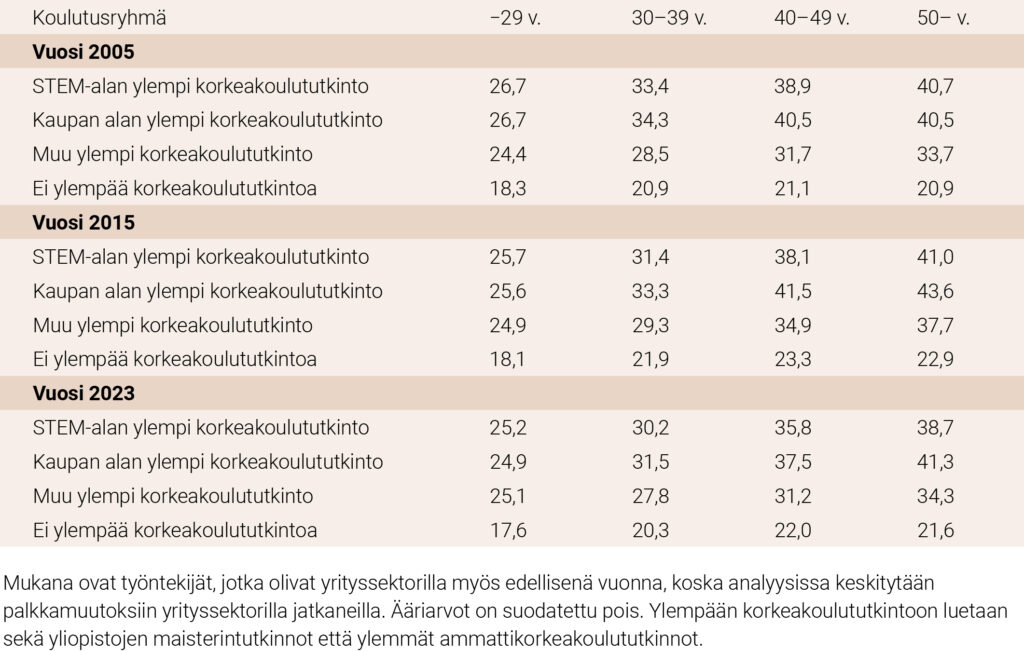 Taulukko 1. Mediaanipalkka (€/h, 2025 hinnoin)
