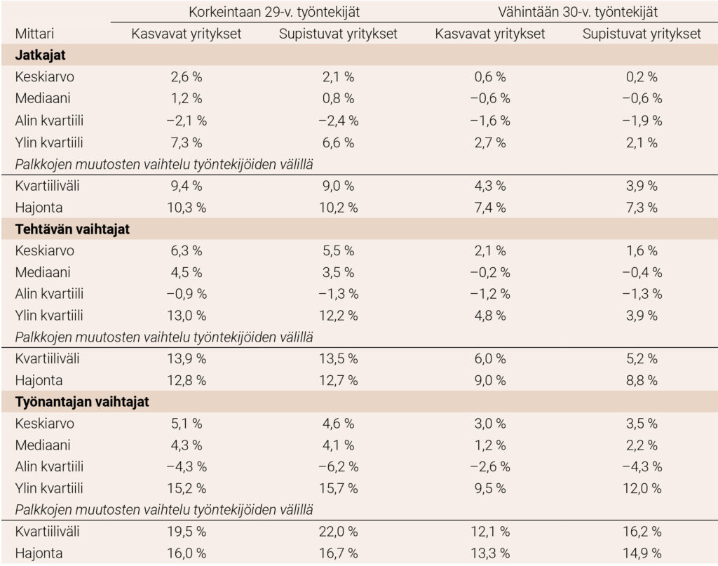 Taulukko 4. Reaalipalkkojen muutokset ja niiden hajonta työntekijän sekä yrityksen kasvun mukaan jaoteltuna, vuosien 2015–2023 keskiarvo (%)