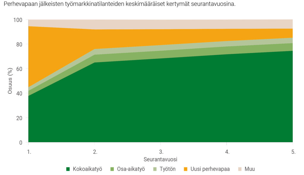 Kuvio 1. Työmarkkinatilanteet perhevapaan jälkeen