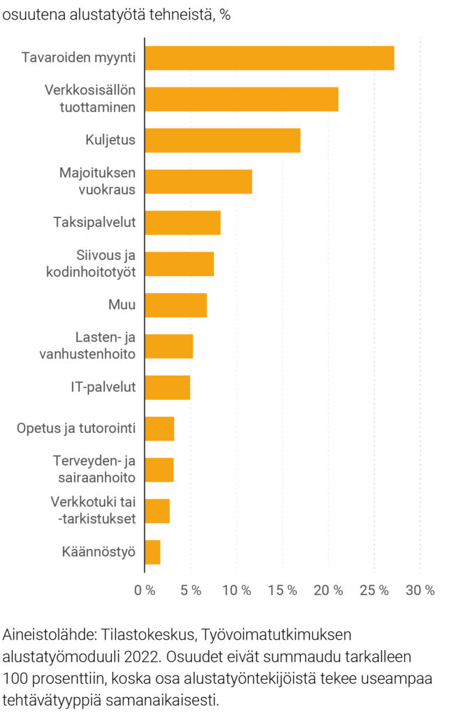 Kuvio 1. Alustatyön tekijät tehtäväkategorioittain